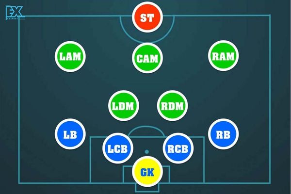 so-do-4-2-3-1-trong-bong-da